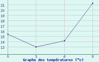 Courbe de tempratures pour Oribi