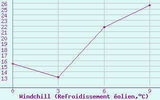 Courbe du refroidissement olien pour Pyrgela