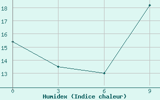 Courbe de l'humidex pour Kukes