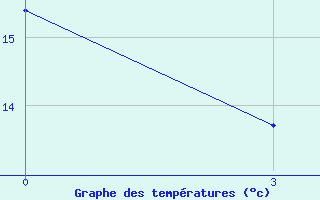 Courbe de tempratures pour Tiraspol