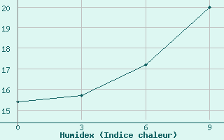 Courbe de l'humidex pour Ashgabat Keshi