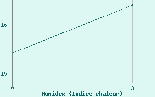 Courbe de l'humidex pour Kahramanmaras