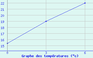 Courbe de tempratures pour Cardara