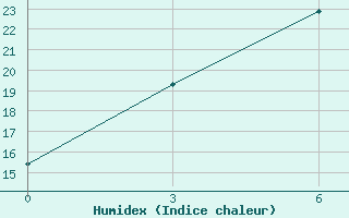 Courbe de l'humidex pour Cardara