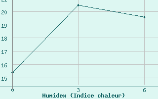 Courbe de l'humidex pour Cemal