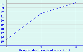 Courbe de tempratures pour Chernjaevo