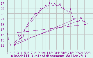 Courbe du refroidissement olien pour Minsk