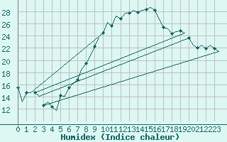 Courbe de l'humidex pour Bremen