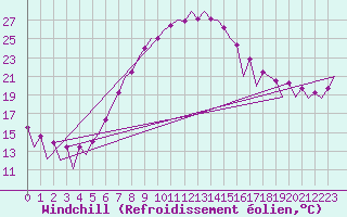 Courbe du refroidissement olien pour Warszawa-Okecie