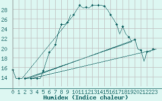 Courbe de l'humidex pour Minsk