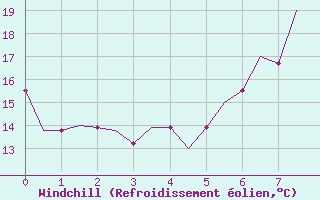 Courbe du refroidissement olien pour Fes-Sais