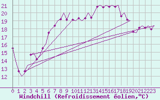 Courbe du refroidissement olien pour Vlieland