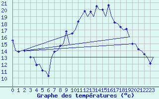 Courbe de tempratures pour Madrid / Barajas (Esp)
