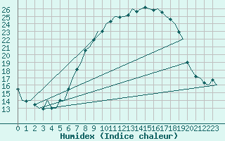 Courbe de l'humidex pour Hannover