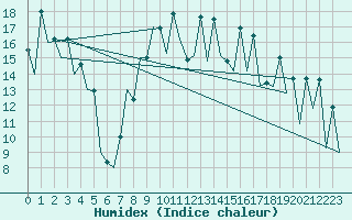 Courbe de l'humidex pour San Sebastian (Esp)