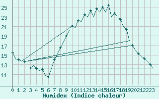 Courbe de l'humidex pour Salamanca / Matacan