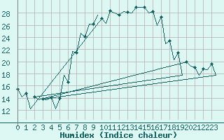 Courbe de l'humidex pour Timisoara