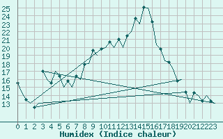 Courbe de l'humidex pour Murcia / San Javier