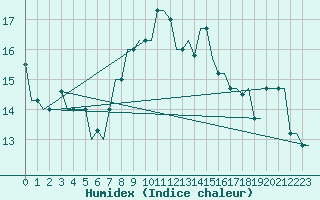 Courbe de l'humidex pour Dar-El-Beida