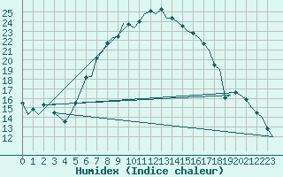 Courbe de l'humidex pour Brno / Turany