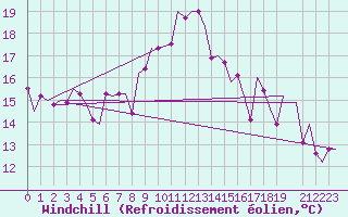 Courbe du refroidissement olien pour Enfidha Hammamet