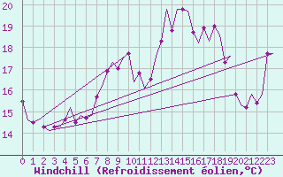 Courbe du refroidissement olien pour Oostende (Be)