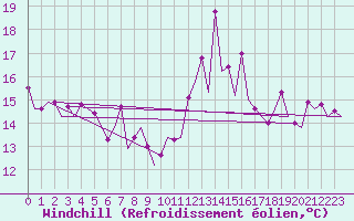 Courbe du refroidissement olien pour San Sebastian (Esp)