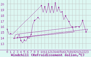 Courbe du refroidissement olien pour Murcia / San Javier