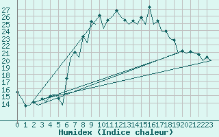 Courbe de l'humidex pour Gerona (Esp)