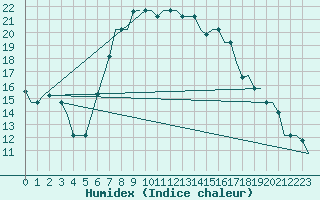 Courbe de l'humidex pour Annaba