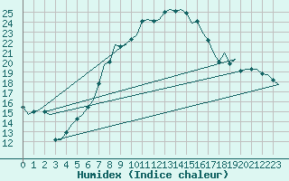 Courbe de l'humidex pour Altenstadt