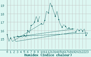 Courbe de l'humidex pour London / Heathrow (UK)