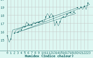 Courbe de l'humidex pour Euro Platform