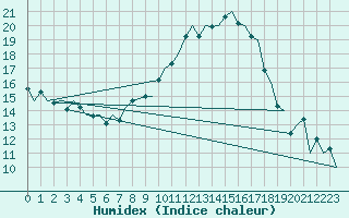 Courbe de l'humidex pour Niederstetten