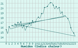 Courbe de l'humidex pour Wroclaw Ii