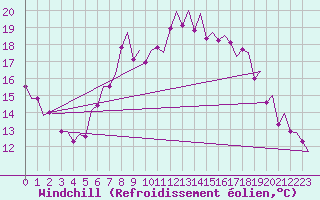 Courbe du refroidissement olien pour Maastricht / Zuid Limburg (PB)