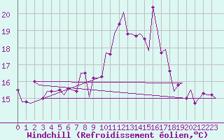 Courbe du refroidissement olien pour Dar-El-Beida