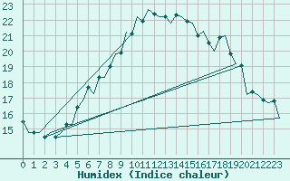 Courbe de l'humidex pour Skelleftea Airport