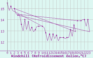 Courbe du refroidissement olien pour Platform J6-a Sea