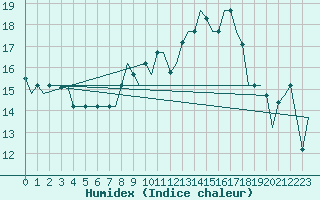 Courbe de l'humidex pour Split / Resnik