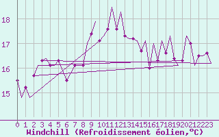 Courbe du refroidissement olien pour Gibraltar (UK)