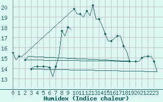 Courbe de l'humidex pour Olbia / Costa Smeralda