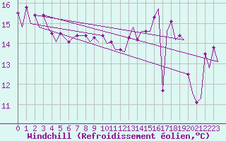 Courbe du refroidissement olien pour Platform Hoorn-a Sea