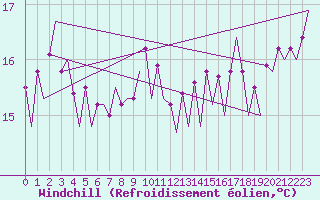 Courbe du refroidissement olien pour Platform Awg-1 Sea