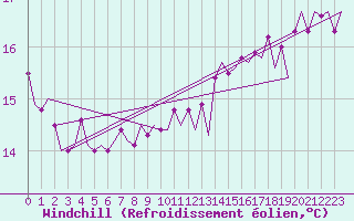 Courbe du refroidissement olien pour Platform P11-b Sea