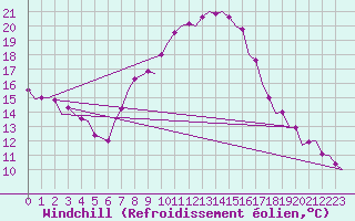Courbe du refroidissement olien pour Linz / Hoersching-Flughafen
