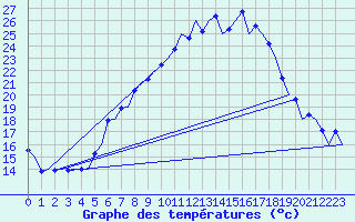 Courbe de tempratures pour Niederstetten