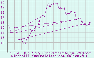 Courbe du refroidissement olien pour Cairo Airport