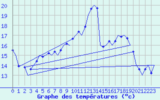 Courbe de tempratures pour Muenster / Osnabrueck