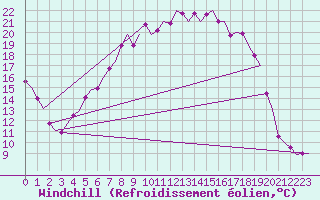 Courbe du refroidissement olien pour Groningen Airport Eelde